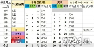 狂暴幻想全面攻略：详解升星技巧与完整升星材料表一览
