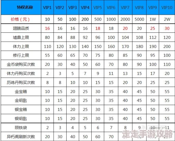重建家园游戏VIP特权价格表：全面解析各等级所需金额一览