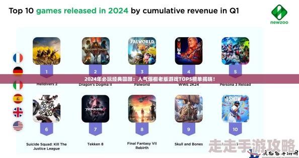 2024年人气爆棚!前五名最受欢迎大型游戏下载爆料榜单 2024年人气爆棚!前五名最受欢迎大型游戏下载爆料榜单