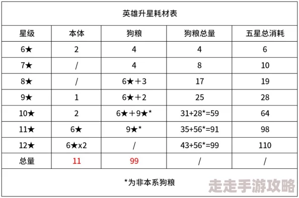 霸道萌仙升星材料一览 ｜ 英雄升星消耗详细表