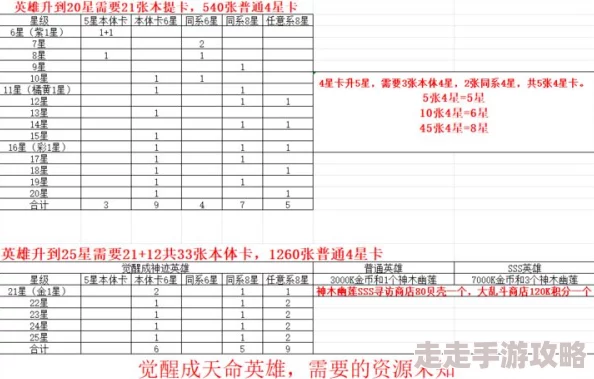 霸道萌仙升星材料一览 ｜ 英雄升星消耗详细表