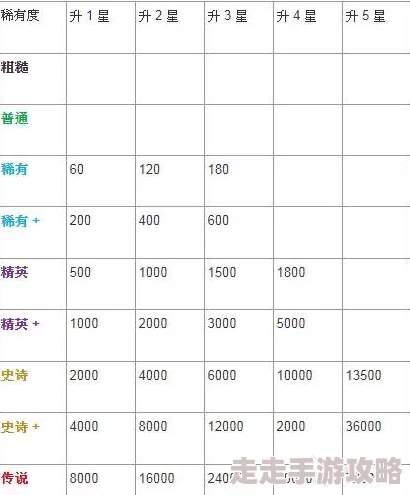 霸道萌仙升星材料一览 ｜ 英雄升星消耗详细表