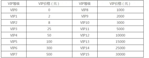 荒野迷城VIP价格一览 ｜ 满级VIP充值详细表