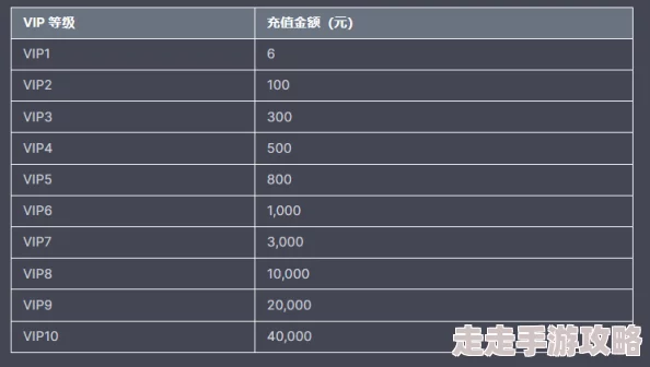 荒野迷城VIP价格一览 ｜ 满级VIP充值详细表