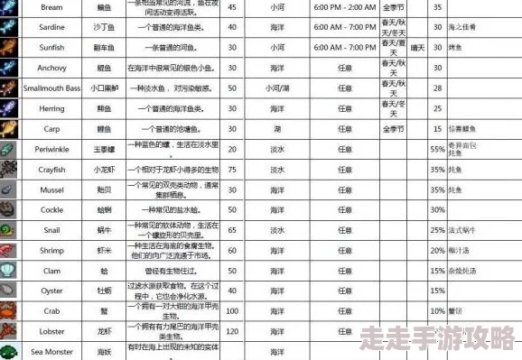 2025年星露谷物语全鱼类价格+位置+出现时间热门指南