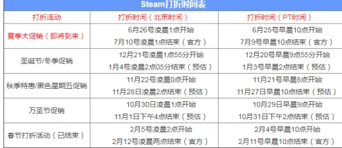 2022至2025年Steam热门活动打折时间表分享与前瞻